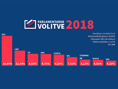 Volitve Slovenija grafika
