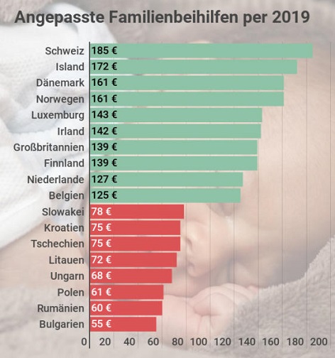 Familienbeihilfe 2019 Österreich